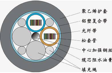 詳解光纜的類別與結(jié)構(gòu) 從選型到應(yīng)用的實(shí)用指南
